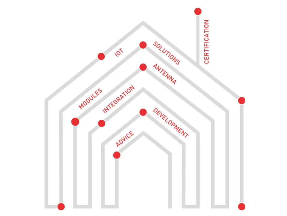 Illustration of an IMST full-service system house