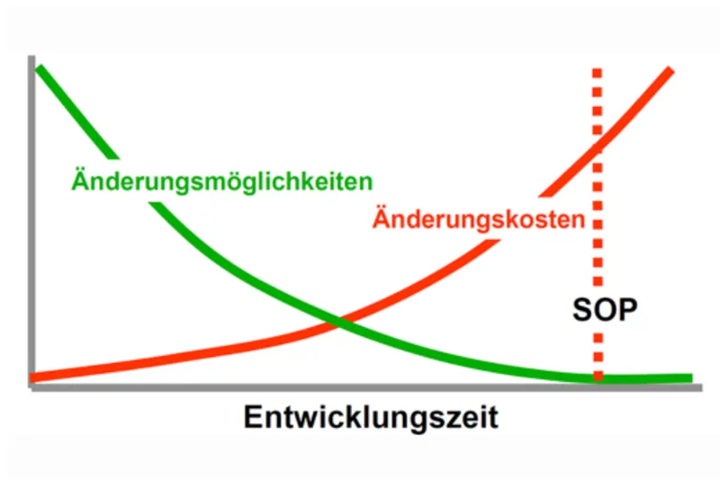 Graphic of the developmental tests